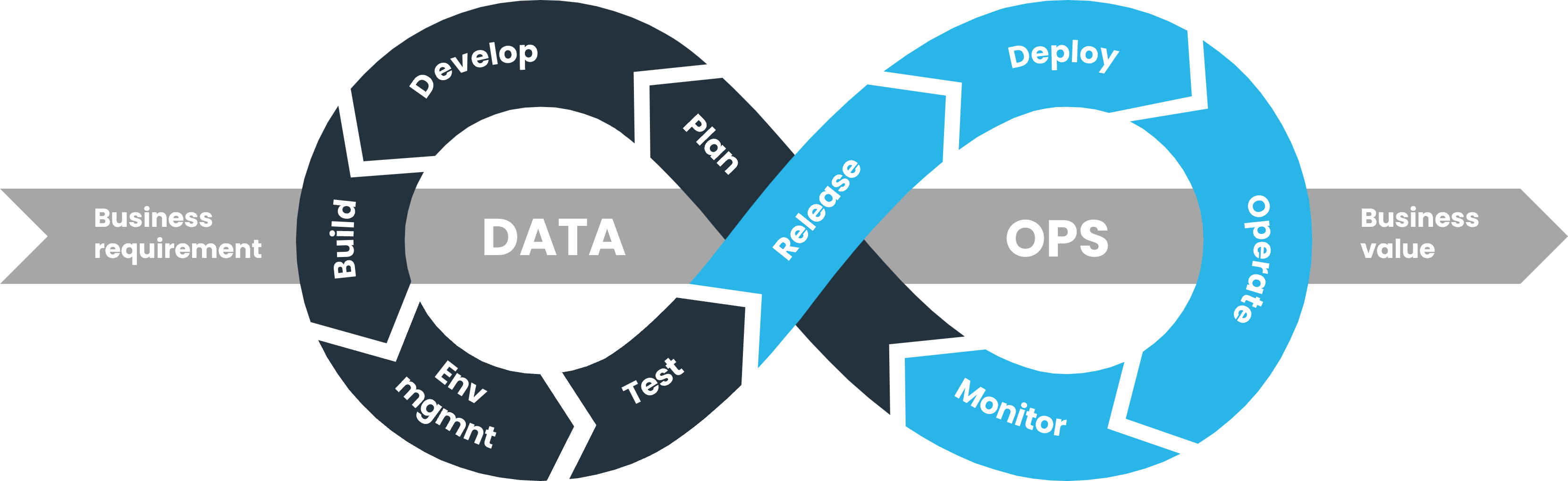 DataOps